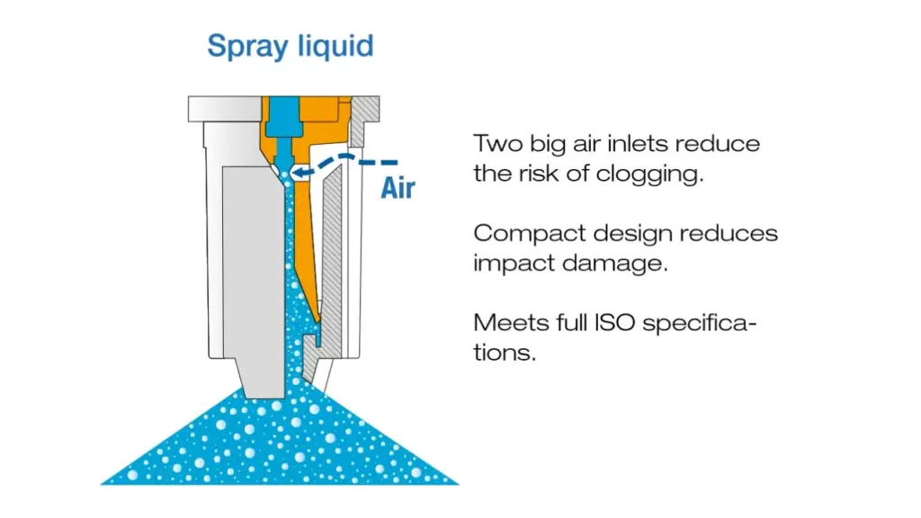 A diagram illustrating how a spray nozzle functions to minimise spray drift. It shows the spray liquid and air inlets, highlighting features that reduce clogging and impact damage while meeting ISO specifications.